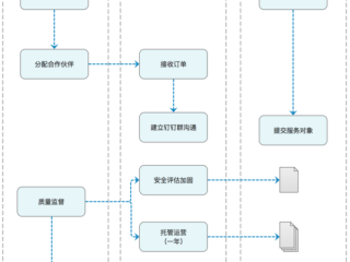 服务器托管运作流程?（服务器托管运作流程图)