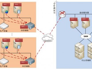 系统容灾主要包括基于什么备份？（云存储是否具备容灾和高可用性能？）