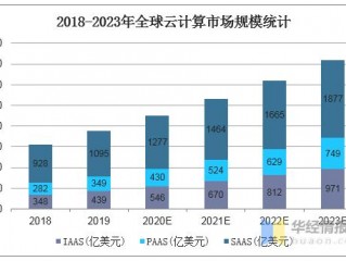 2020年全球云计算市场规模(云计算未来的发展前途及方向？)