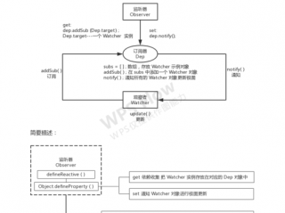 vue vlog怎么添加通讯录好友？（vue双向数据绑定怎么实现）