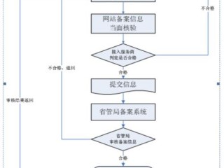 icp操作流程？（和请问在西部数码备案成了吗）