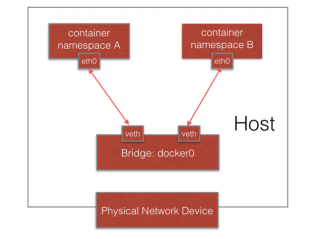 docker容器之间怎么隔离(docker资源隔离原理？)