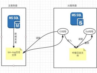 mysql主从复制和mgr区别？（什么是Mysql主从复制）