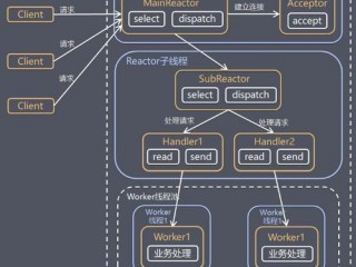 线程池在项目的使用场景？（各种服务器的并发性）