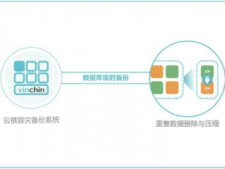 分布式存储系统如何对数据进行备份和恢复？