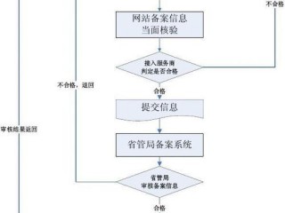 备案有什么流程？（请问如何处理-备案平台）