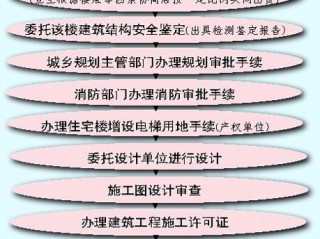 2021加装电梯公示后怎么走流程？（我管局备案审核已通过下一步还需要什么）