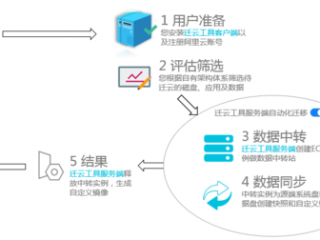 网站如何成功迁移到云服务器？详细步骤及注意事项