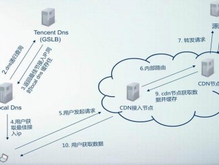 什么是 cdn