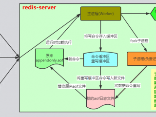 redis aof什么时候会触发重写？（redis是如何加载aof）