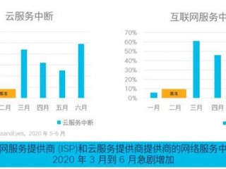 云服务提供商是否提供扩展和弹性的服务？