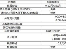 云存储每月收费多少？（云存储怎么收费的）