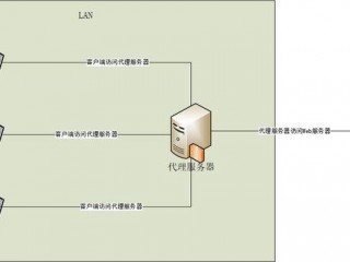 代理服务器（端口）是什么？什么意思？（服务器端口功能）