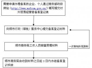 找服务商备案?（找服务商备案流程)