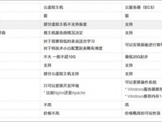 云服务器ecs和虚拟主机(云主机和云ESC的区别？)
