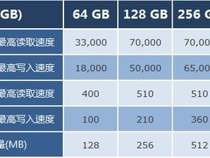 企业硬盘和高性能存储硬盘的区别？（如何衡量高性能存储的速度？）