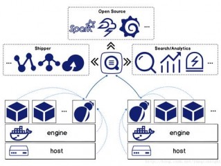 docker容器云平台(k8s和docker的优缺点？)