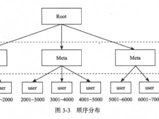 分布式系统数据分布设计包括？（数据分布在分布式存储系统中是如何进行的？）