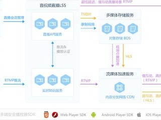 cdn与云服务器怎么配置