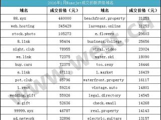 国际顶级域名有哪些？（域名交易网站有哪些）