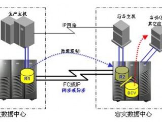 容灾规划中的容灾队伍和应急响应有何关联？