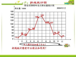 折线统计图的绘制方法步骤？（怎么画折线图）