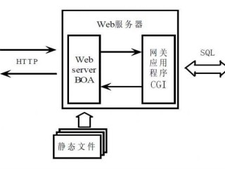 web服务器工作原理是什么?有哪些类型的(web服务器有哪些类型？)