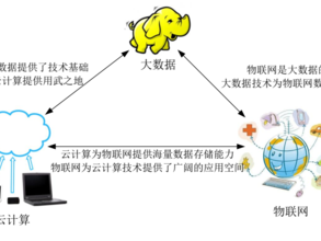 云计算和物联网有什么关系(云计算与物联网的引言？)