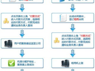 租用服务器步骤?（租用服务器步骤包括)