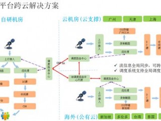 直播云服务解决方案?（直播云服务解决方案怎么写)