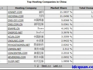 中文域名的十大价值点？（域名提供商排名）