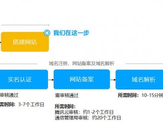 自建站如何搭建？（建站云服务器配置参数怎么选择）