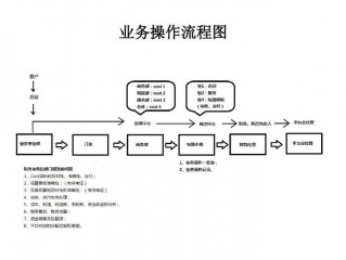 业务流程梳理及流程图,在应用作业流程图进行业务流程优化时