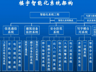 建筑智能化工程包括哪些类型？（物业智能化管理系统有哪些）