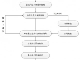 网络备案流程？（公安互联网备案填写信息）