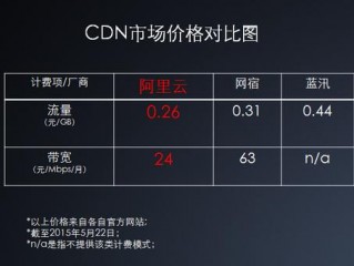 cdn收费标准(cdn费用是多少)