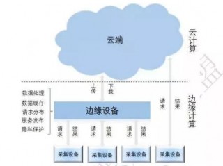 云计算的弹性和可扩展性区别？（弹性计算资源可以跨地域或跨云平台进行扩展吗？）