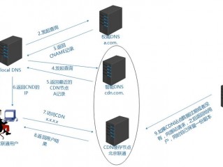 cdn加速如何实现网络连接(CDN是如何做到视频加速的，主要原理是什么？)