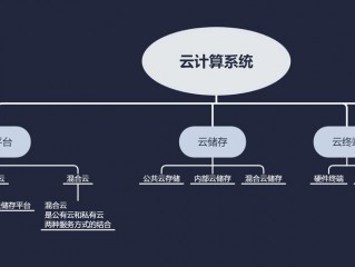 云存储和云计算有什么联系和区别？