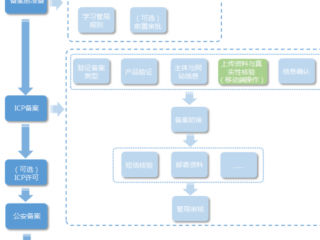 服务器备案icp?（服务器备案流程)