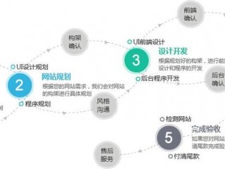 网站建设的建站流程有哪些？（云建站可以改成响应式网站吗）