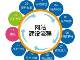 怎样建网站，如何做网站？（产品管理若干问题-云建站/云站群/小程序）