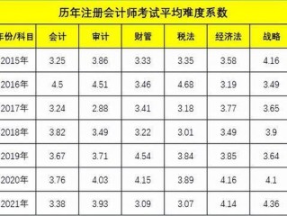 注册会计师考试科目,国际注册会计师考试科目