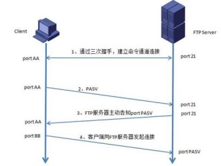 简述FTP服务器的?（简述FTP服务器的工作原理)