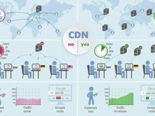 cdn服务器是什么（CDN加速和升级服务器配置）