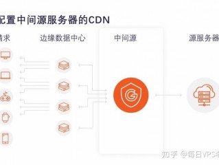 CDN线路：如何选择适合自己的加速服务？