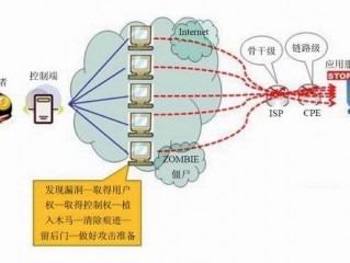 美国虚拟云主机租用如何防御DDoS攻击