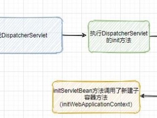 类加载机制的原理？（打开测试的网页网页模板只有几个字节然而依然爆卡耗时秒）