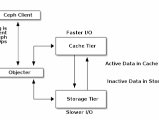 什么是IOPS（每秒输入/输出操作数）？它在高性能存储中的作用是什么？