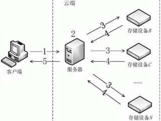 怎样在分布式存储系统中实现数据冗余备份？